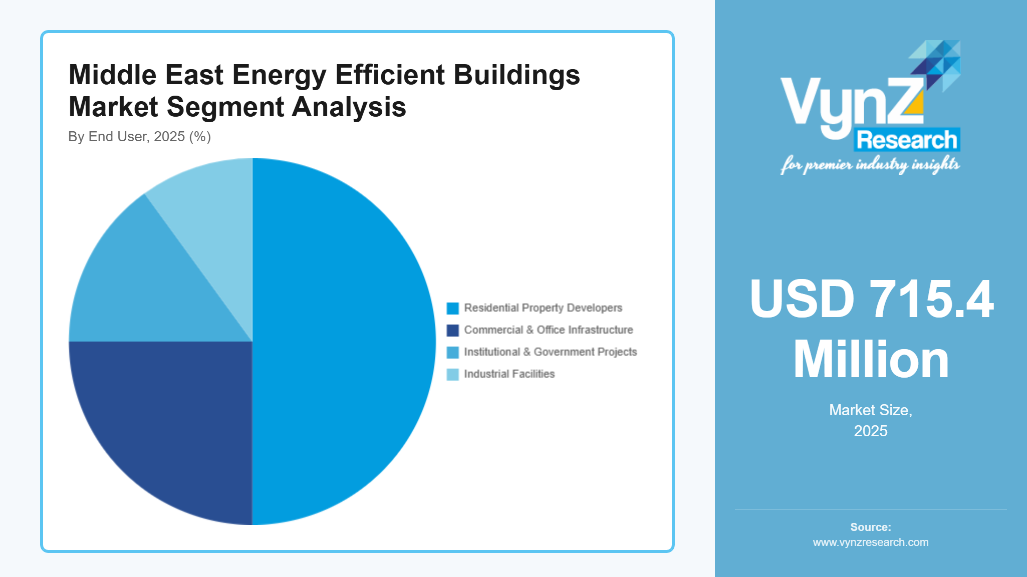 Middle East Energy Efficient Buildings Market Segment Analysis
